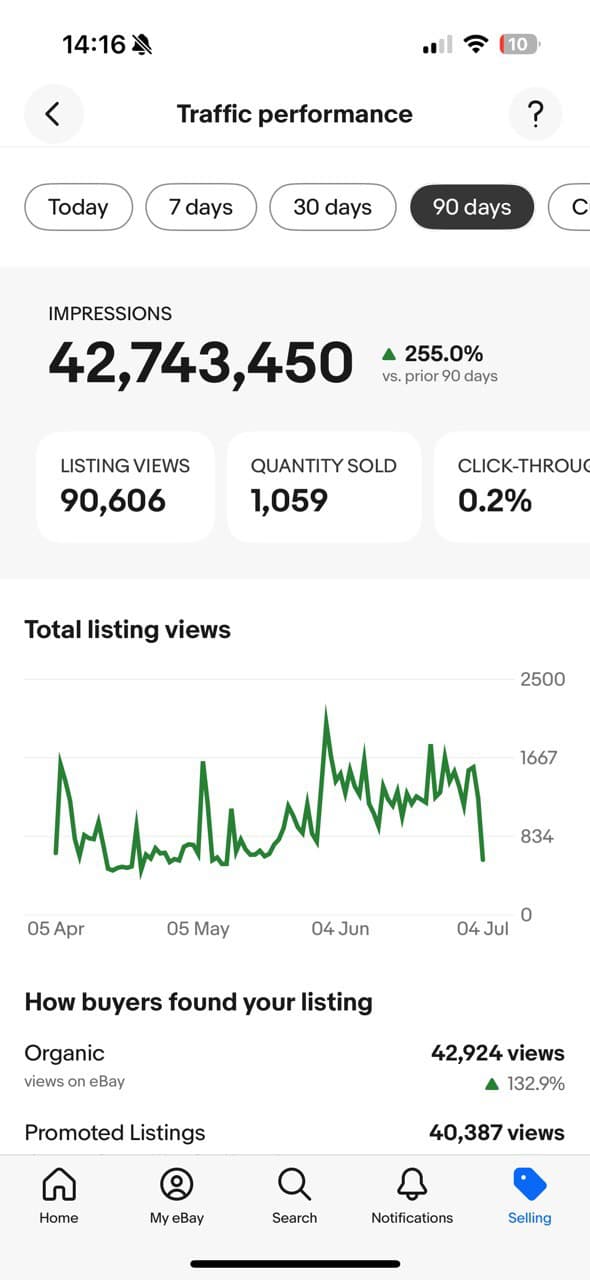 eBay Analytics showing 132% organic traffic increase over 3 months