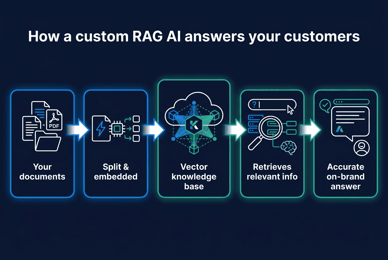 How a custom RAG chatbot answers: your documents are split and embedded into a vector knowledge base, the AI retrieves the relevant information, then gives an accurate on-brand answer